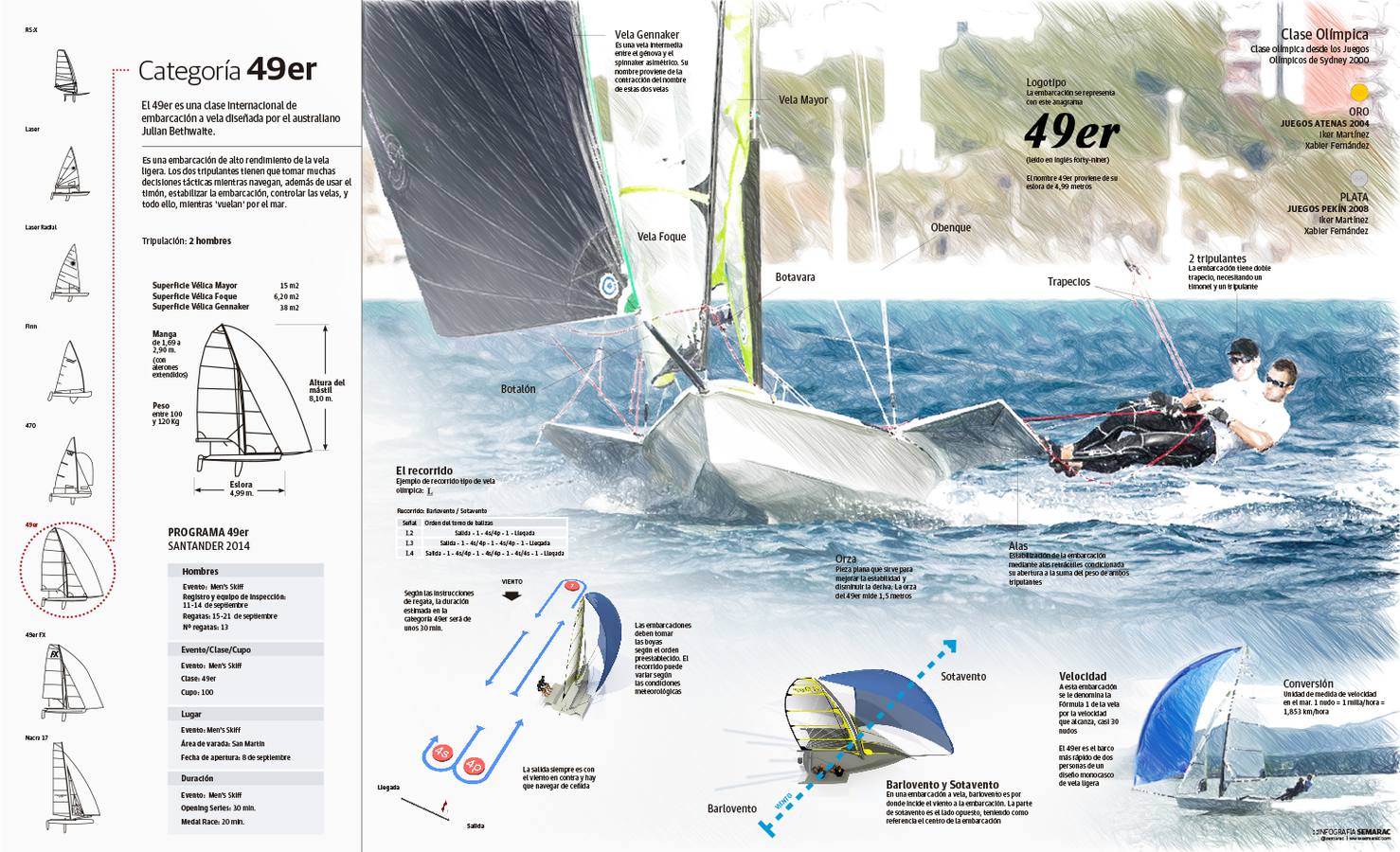 Categorías en competición del Mundial de vela