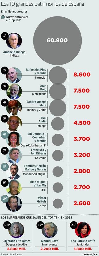 Los 10 grandes patrimonios de España