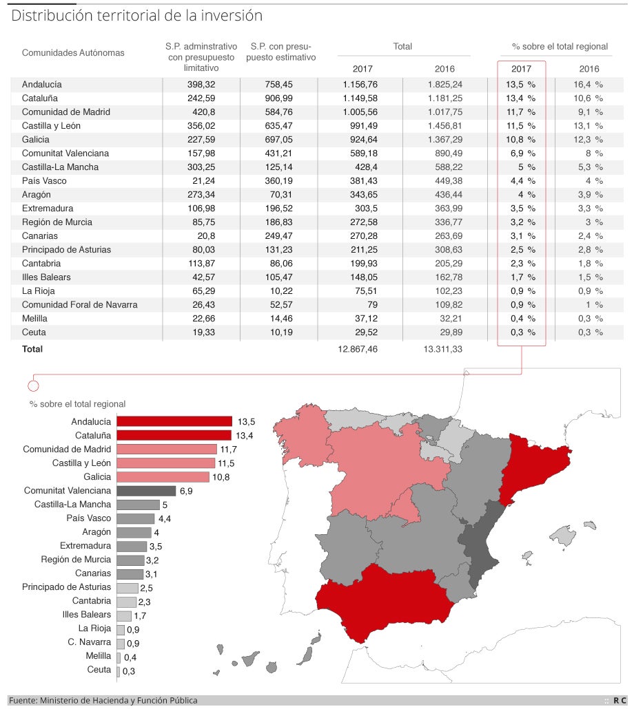 Inversión territorial