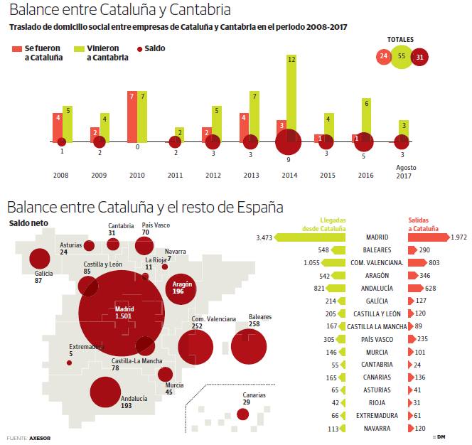 Cantabria encuentra una oportunidad en la fuga de empresas de Cataluña