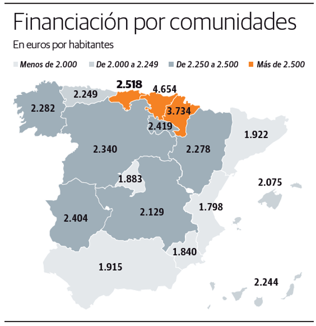 «Si hay dinero para el País Vasco, que no nos digan que no hay para el resto»