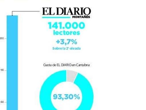 Los cántabros refuerzan la hegemonía de El Diario, que suma 142.000 lectores cada día