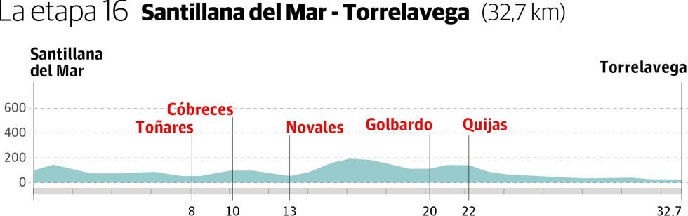 La Vuelta confirma la contrarreloj Santillana-Torrelavega