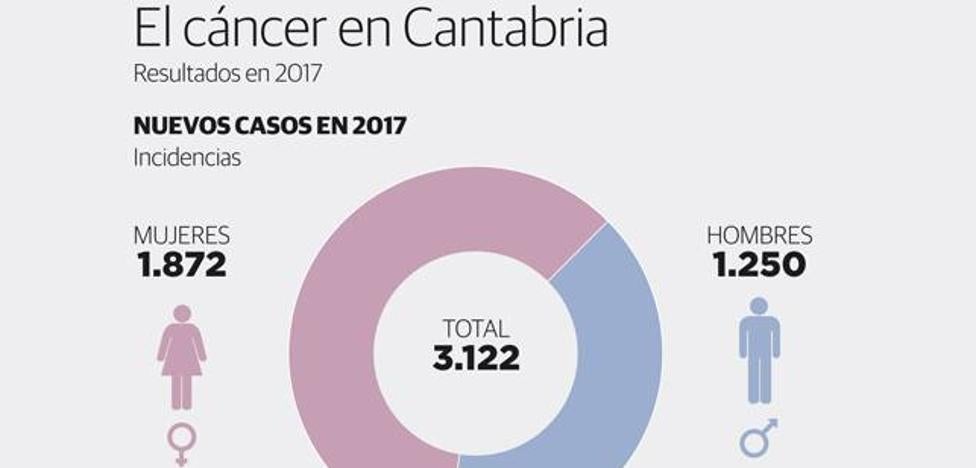 El cáncer irrumpe cada día en la vida de ocho cántabros y «el 40% es evitable»