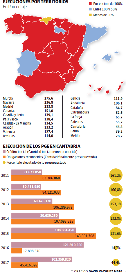 Las inversiones en España