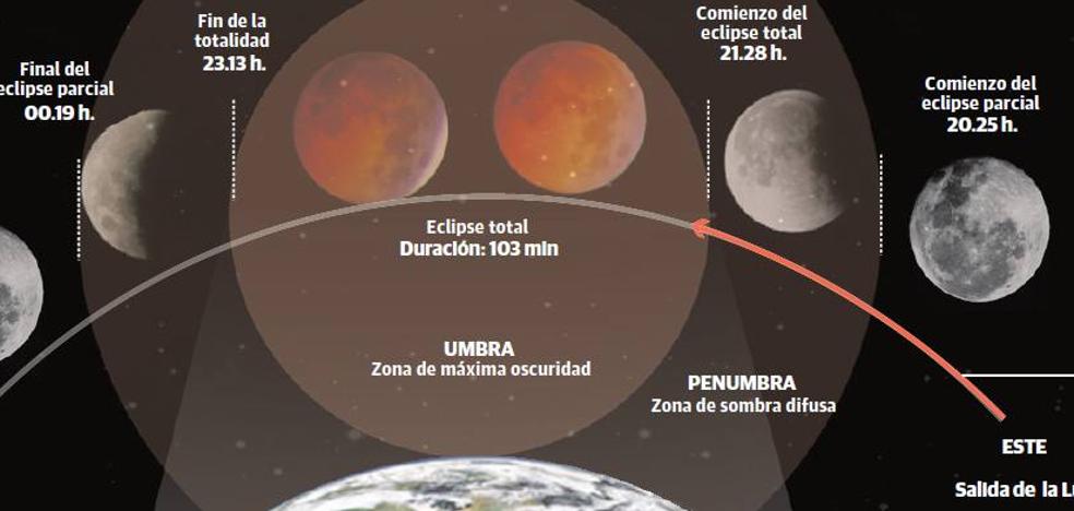 El cielo encapotado impedirá ver el eclipse lunar de hoy desde Cantabria