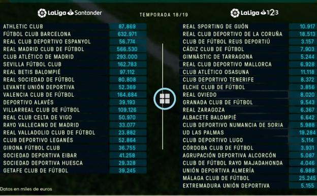 El Barça, el que más puede gastar y el Valladolid, el que menos