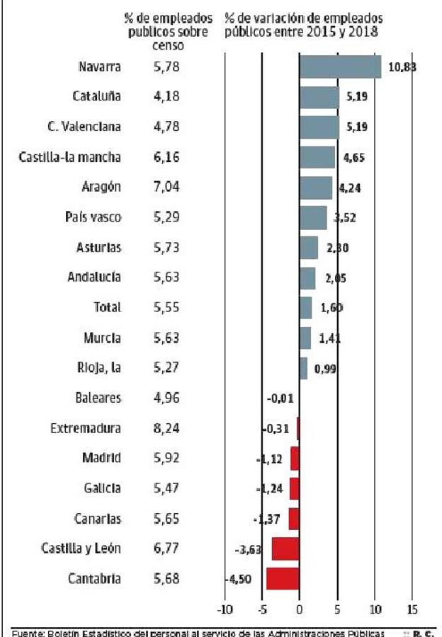 Cantabria, la excepción en el incremento nacional del empleo público