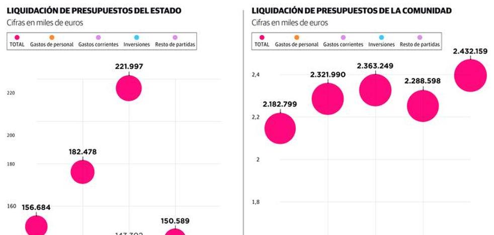 Las inversiones reales han sufrido una drástica caída en Cantabria desde 2013 a 2017