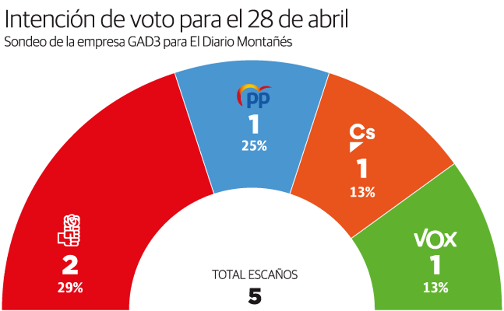 El PSOE obtiene dos diputados en Cantabria y PP, Ciudadanos y Vox logran un representante