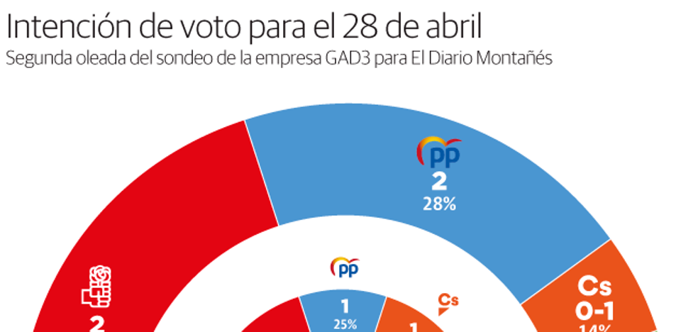 El PP recorta la distancia con el PSOE y ambos lograrían dos diputados en Cantabria