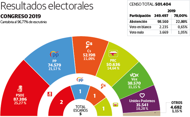 Los socialistas borran del mapa al PP en sus bastiones históricos y los principales municipios