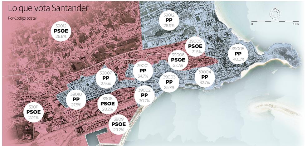 El PP resiste en los barrios con más renta de Santander y se hunde en la periferia