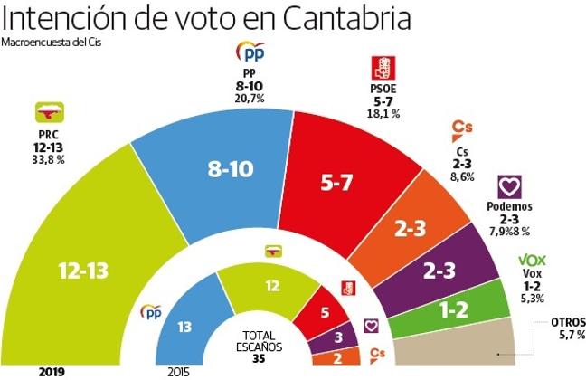 La macroencuesta del CIS da la victoria al PRC en Cantabria y una bajada sensible al PP