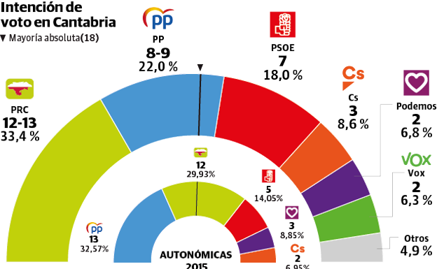 El mercado de las mayorías