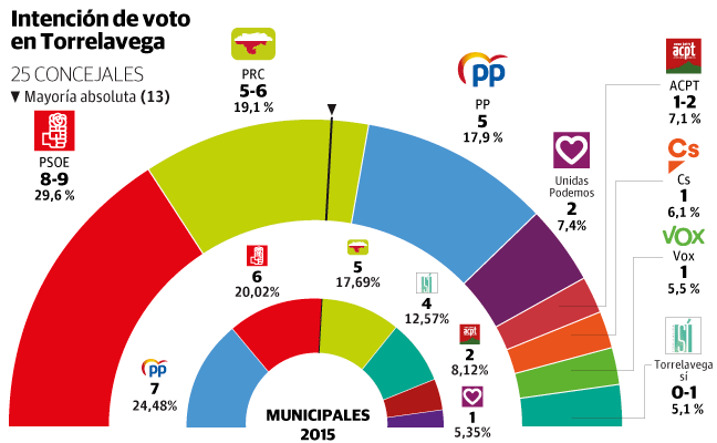 Cruz Viadero ganará en Torrelavega y podrá gobernar si reedita el pacto con el PRC