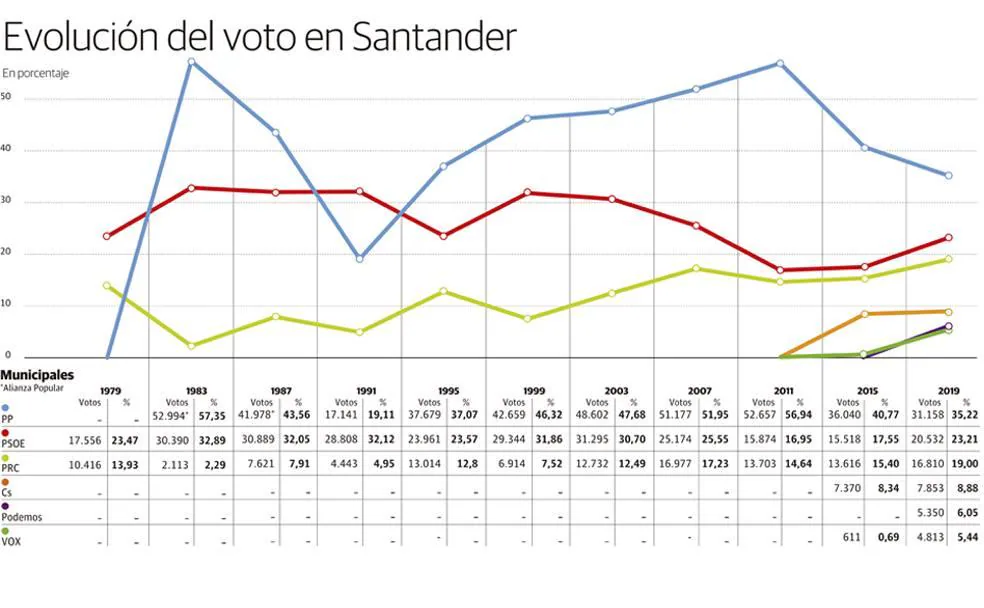 ¿Cómo se vota en Santander?