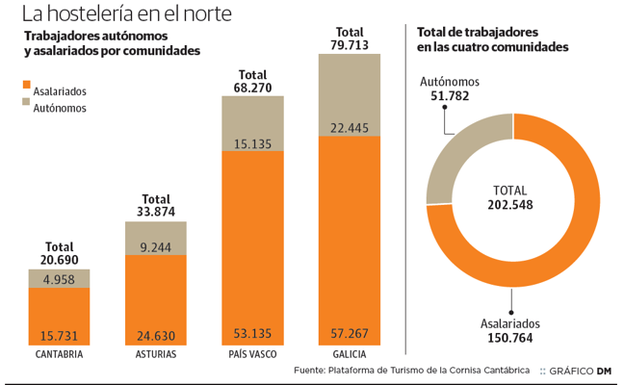 Los hosteleros del norte se alían para impulsar el Camino