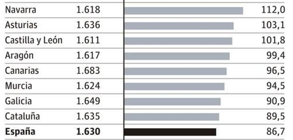 Cantabria esquiva la tendencia al alza del absentismo laboral