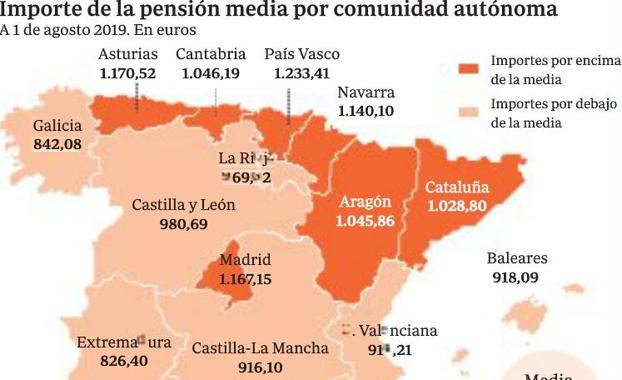 Los jubilados de Cantabria cobraron una media de 1.212 euros en agosto