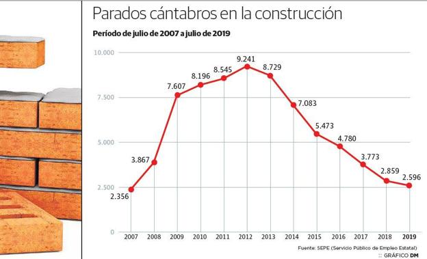 El paro en la construcción se sitúa en Cantabria en niveles precrisis