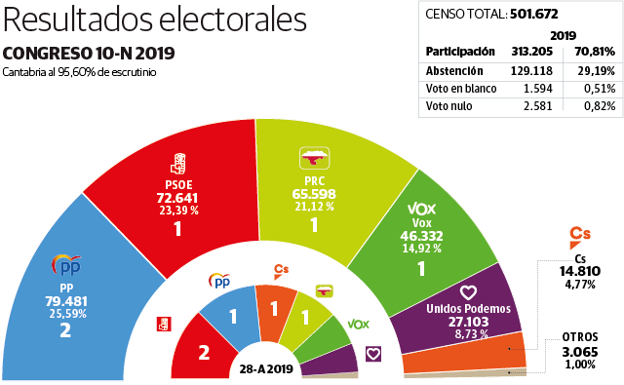 El PP adelanta al PSOE en Cantabria, el PRC se mantiene y Vox arrebata el diputado a Cs