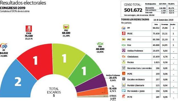 El PP, con la mitad de los votos de 2011, recupera en Cantabria los feudos que le arrebató el PSOE