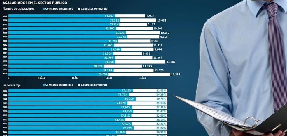 La temporalidad del sector público se desboca en 2019 y roza ya el 40% de los trabajadores