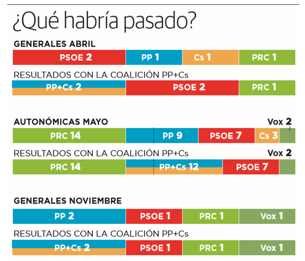 El PP no contempla poner en marcha a corto plazo una alianza con Cs en Cantabria