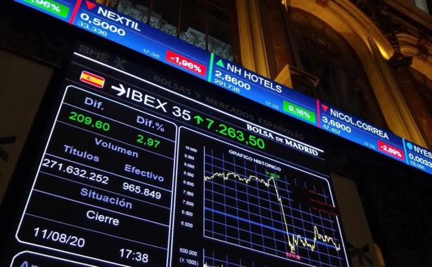 El Ibex-35 encadena su tercer día al alza y acaricia los 7.300 puntos