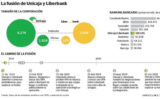 Liberbank y Unicaja negocian su fusión