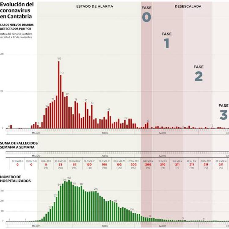 Cantabria registra una de las menores tasas de mortalidad de la segunda ola