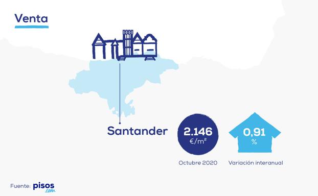 Santander, una ciudad perfecta para comprar una casa