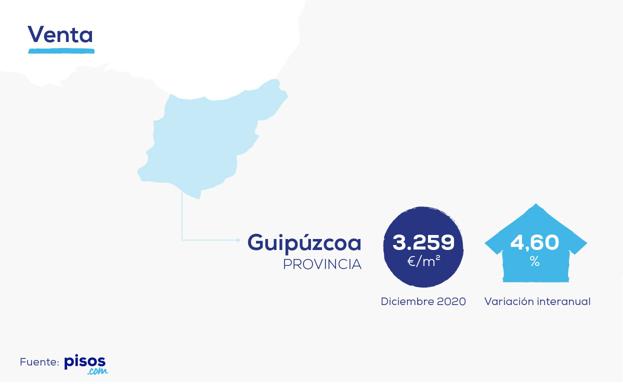 La brecha entre salarios y precios de venta en Guipúzcoa