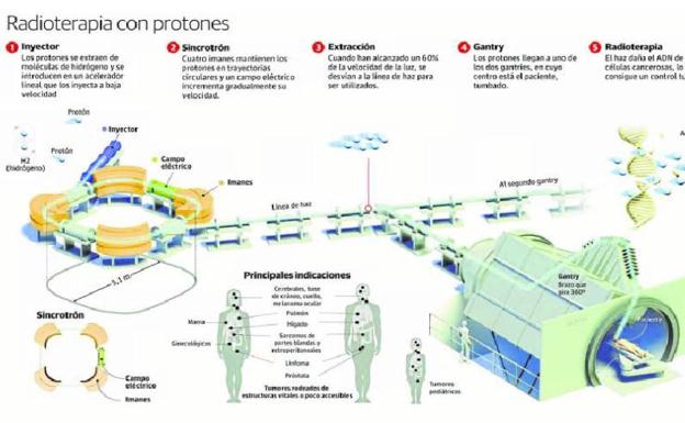 Cantabria destina 45 millones, la mitad del primer fondo UE, a la terapia de protones