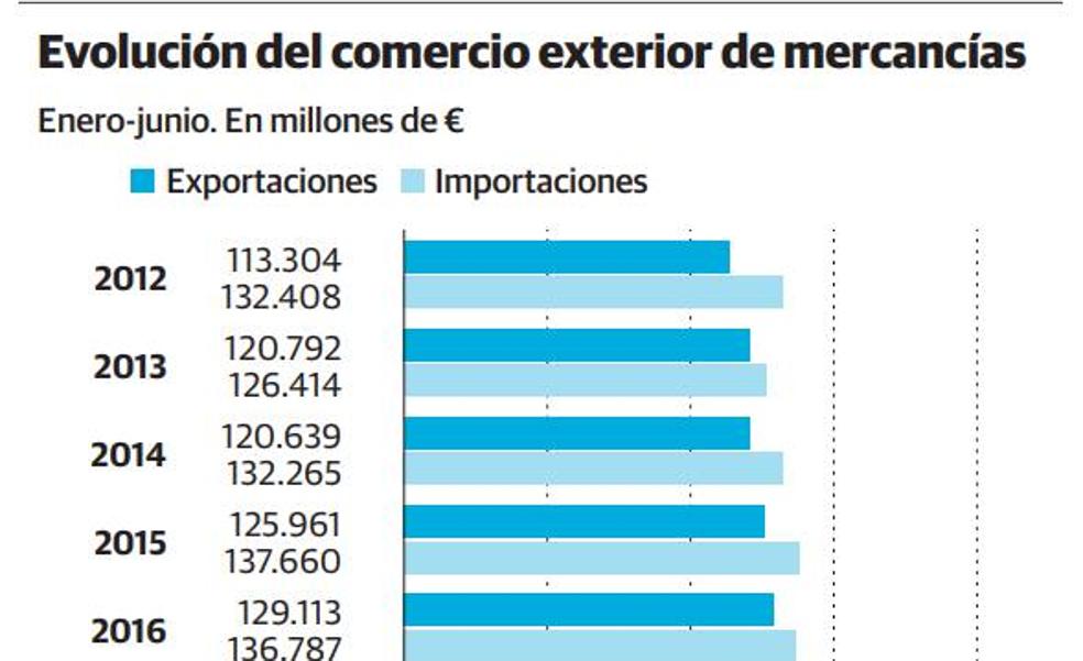 Las exportaciones cántabras completan su recuperación y suben un 16,5% interanual