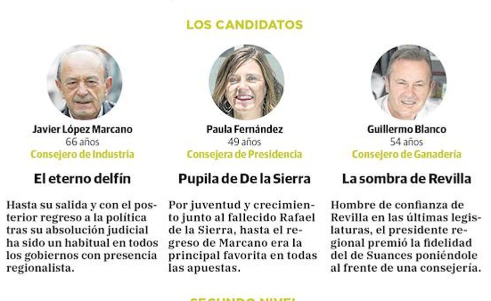 La «pila» de nombres para suceder a Revilla