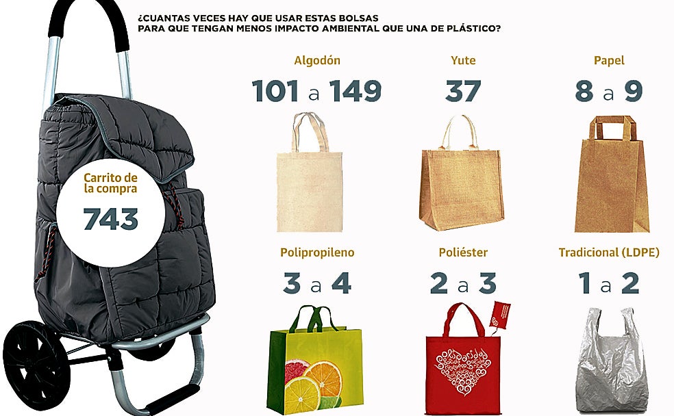 Compre bolsas reutilizables, pero úselas