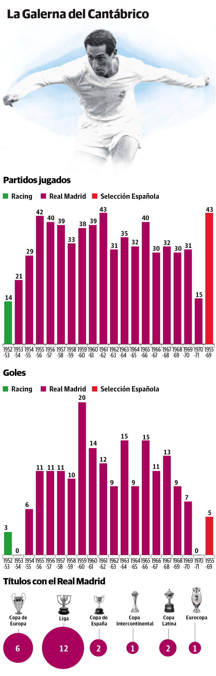 Palmarés de Paco Gento
