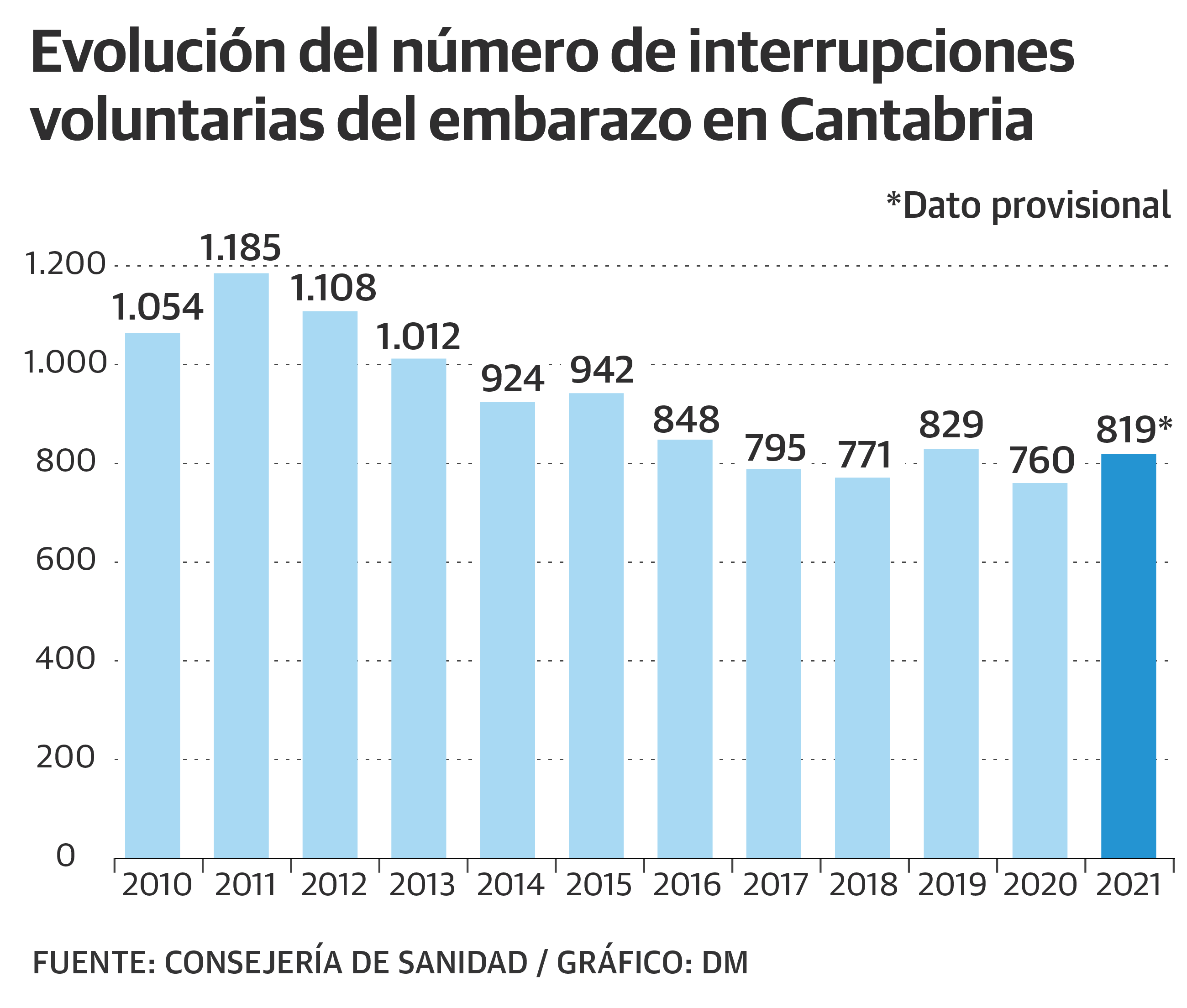 Sanidad tramitó 819 abortos el año pasado, casi el 20% de los embarazos