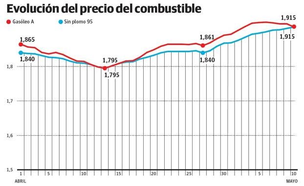 Llenar un depósito medio de diésel es casi 25 euros más caro que hace un año