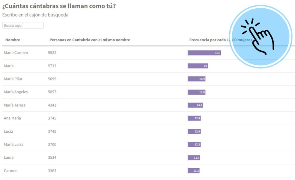 Martín y Lucía, los nombres más comunes en recién nacidos en Cantabria en 2020