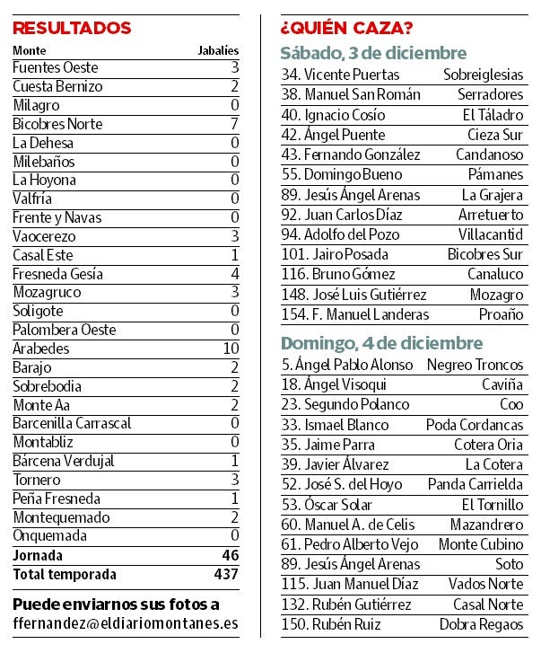 El buen tiempo mejora los números de la Reserva