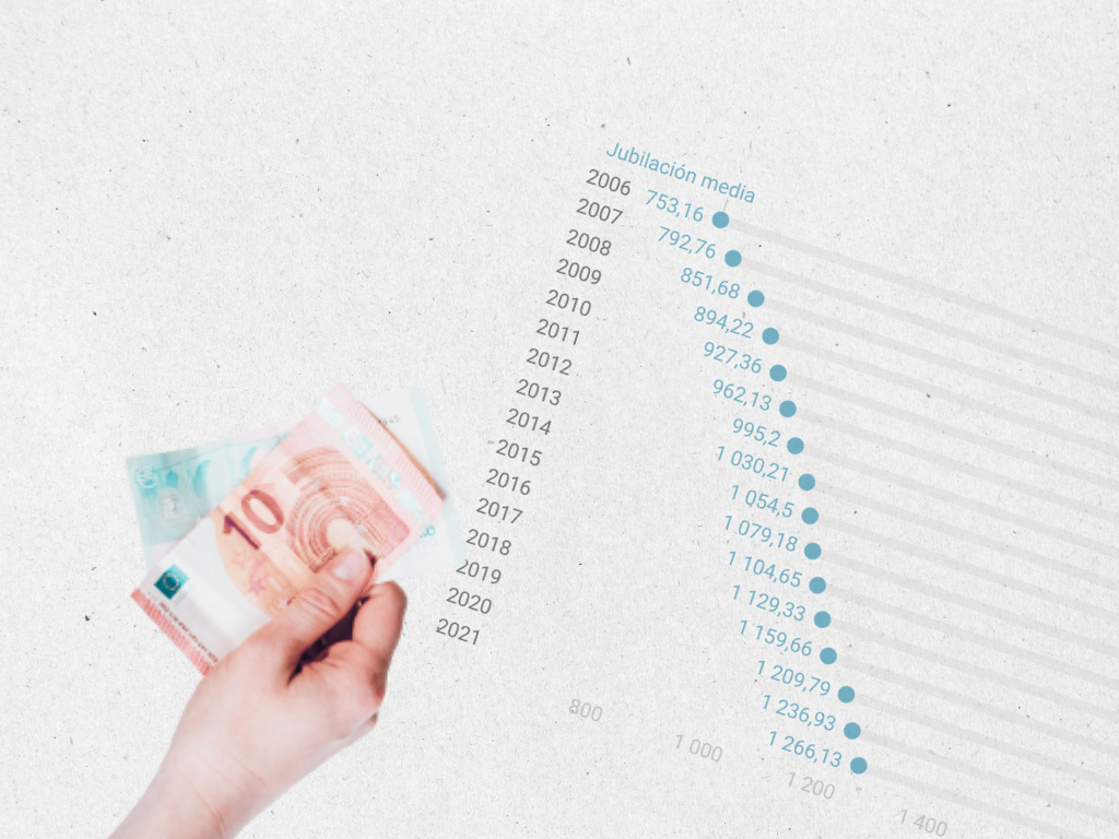 Las pensiones crecen en Cantabria más del doble que los salarios para este 2023