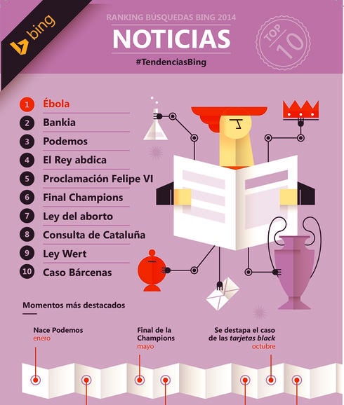 El ébola, Bankia y Podemos son los asuntos más buscados en 2014