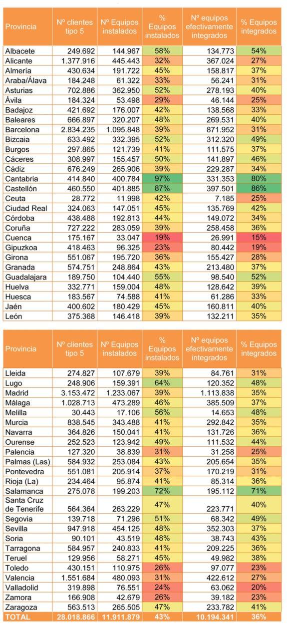 El 36% de los contadores de luz ya pueden realizar la facturación por horas