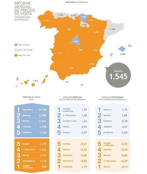 El precio de la vivienda de segunda mano comienza el año con un ajuste del 0,52%