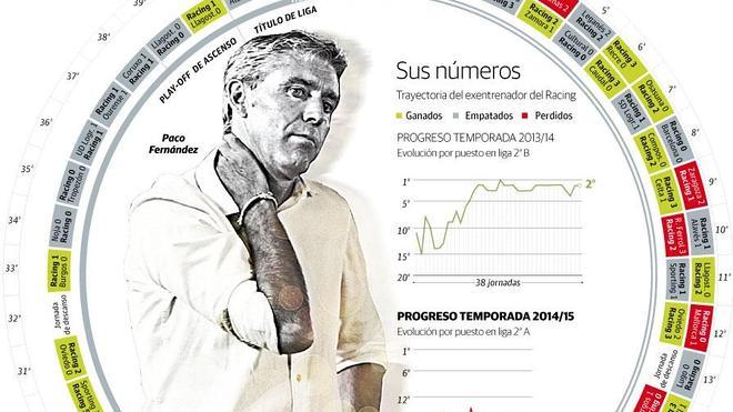 Los números de Paco Fernández en el Racing