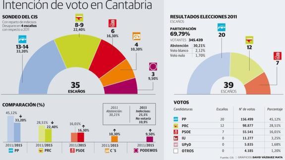 El PP reeditará la victoria electoral pero el futuro Gobierno cántabro dependerá de los pactos