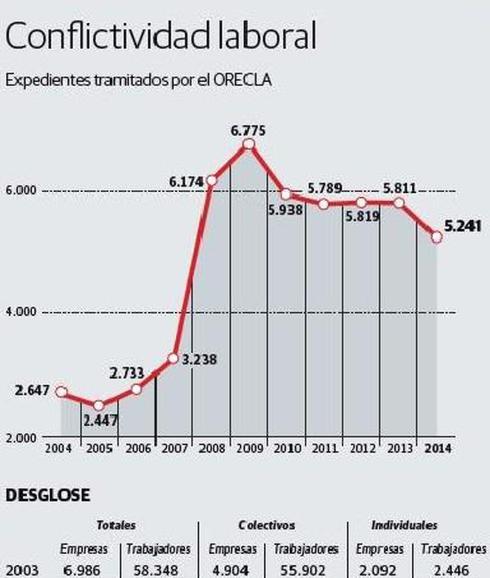 La conflictividad laboral cántabra es la más baja de los últimos siete años